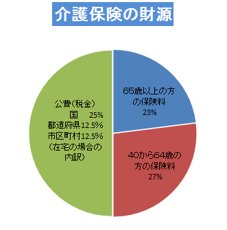 介護保険料の財源の負担割合の円グラフ