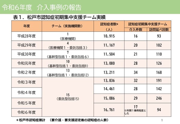 令和6年度　認知症初期集中支援チームの介入実績の表1