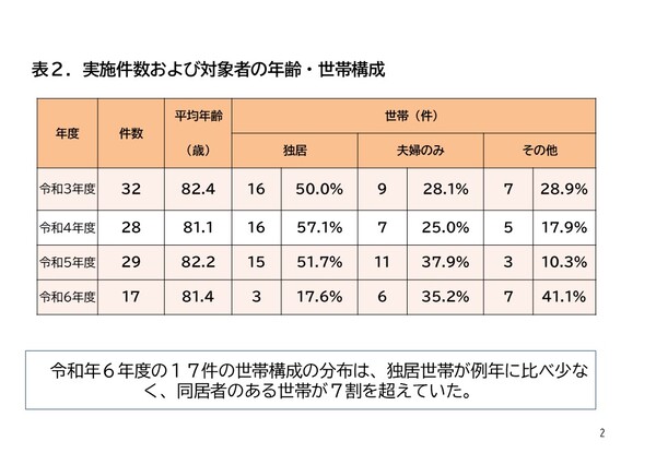 令和6年度　認知症初期集中支援チームの介入実績の表2