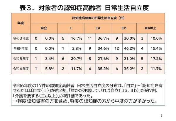 令和6年度　認知症初期集中支援チームの介入実績の表3