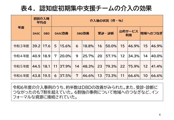 令和6年度　認知症初期集中支援チームの介入実績の表4