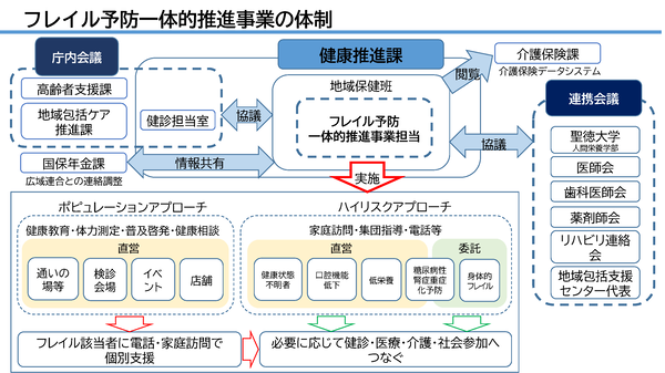 体制図
