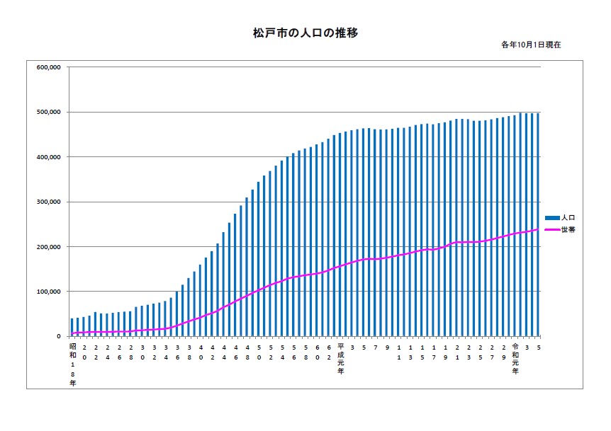 松戸市の人口の推移