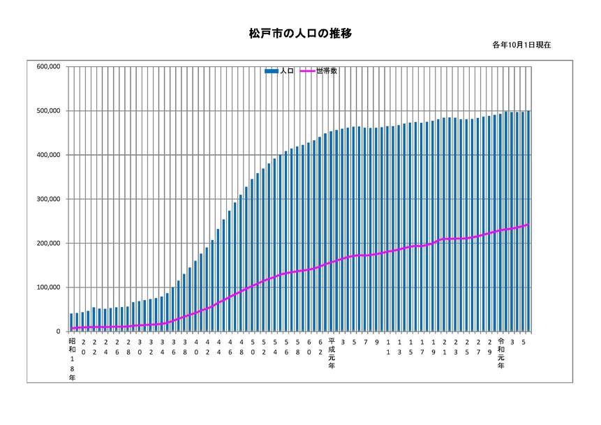 松戸市の人口の推移