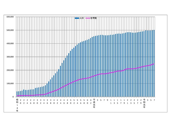 松戸市の人口の推移