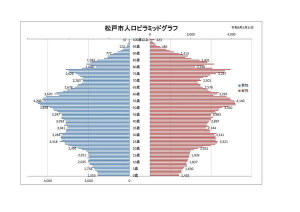住民基本台帳人口（年齢別）｜松戸市