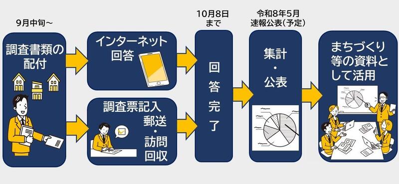 国勢調査の流れの図