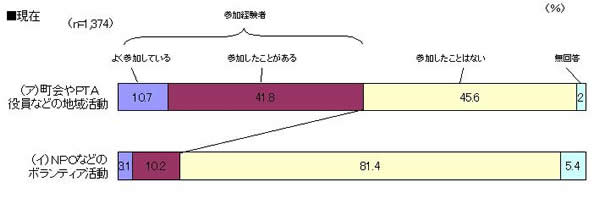 問4グラフA