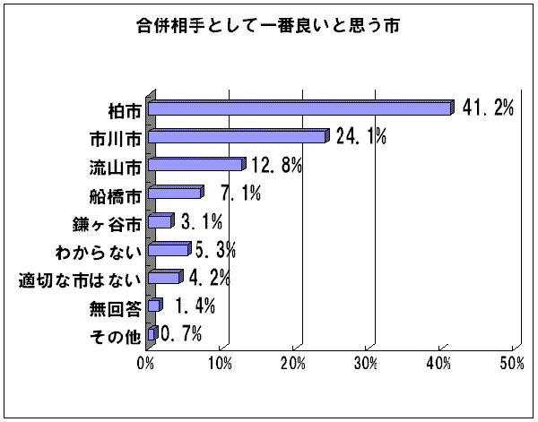 合併しても良いと思う市（一番）