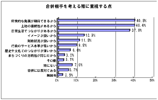 合併相手を考える際に重視すること