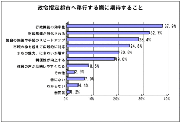 政令指定都市移行に期待すること