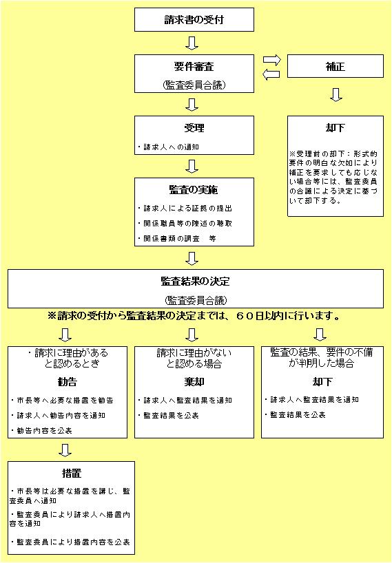 監査請求の手続き