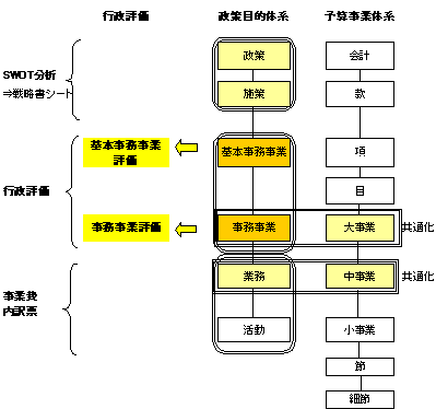 政策目的体系と戦略・評価・予算との関係イメージ図