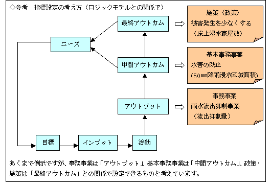 指標設定の考え方のイメージ図