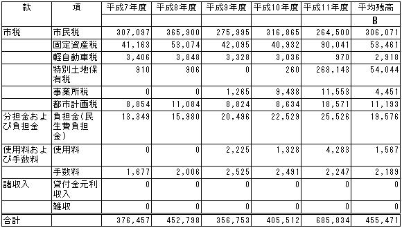 貸倒引当金計算例(平成11年度の場合)の画像2