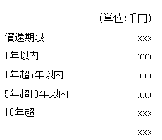 地方債の償還期限別残高の例