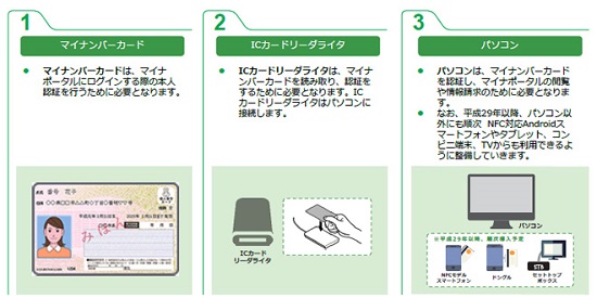 利用に必要なマイナンバーカード・ICカードリーダライタ・パソコン（インターネットに接続されたもの）の画像