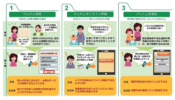 子育てワンストップサービスで便利になることのイメージ図