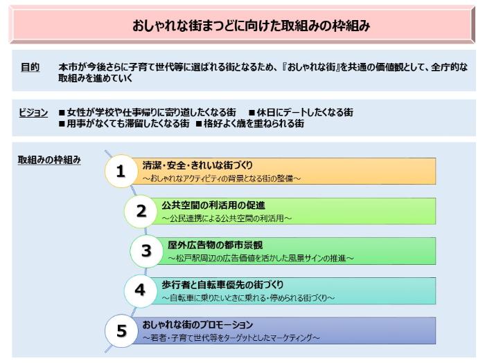 おしゃれな街まつどに向けた検討の枠組み