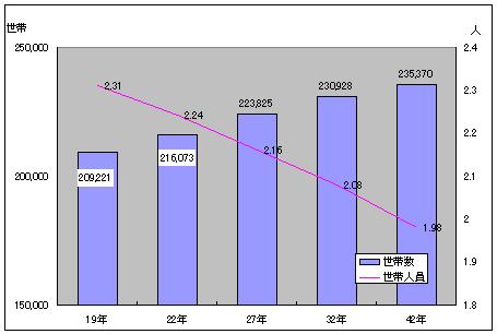 世帯数推移