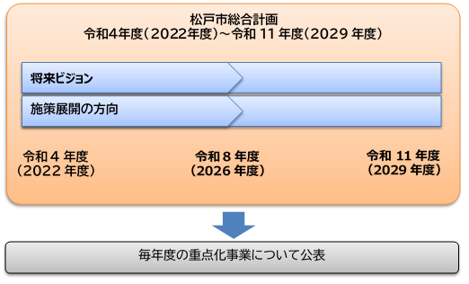 計画の構成と期間