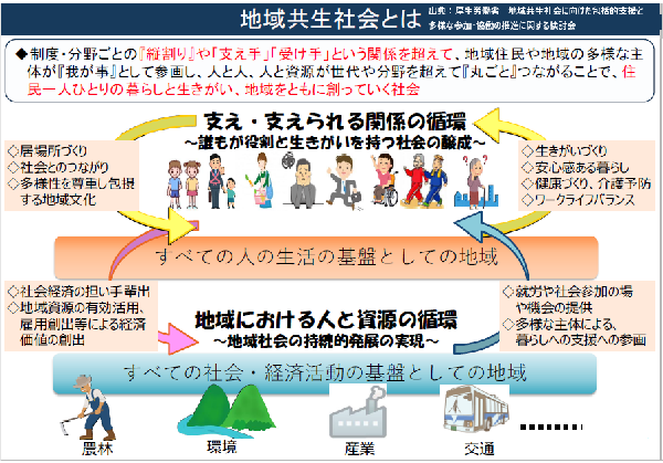 厚生労働省　地域共生社会イメージ図