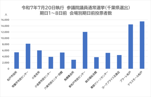 令和7年7月20日執行参議院議員通常選挙