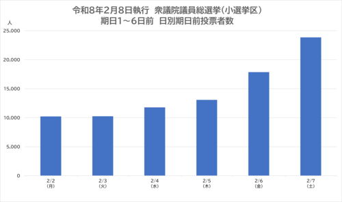 令和8年2月8日執行衆議院議員総選挙