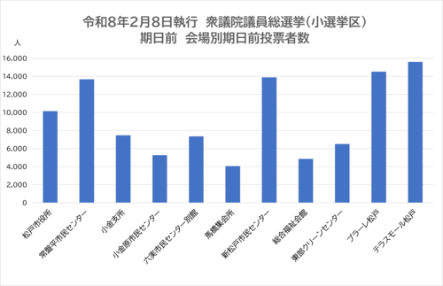 令和8年2月8日執行衆議院議員総選挙