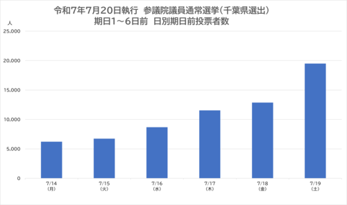 令和7年7月20日執行参議院議員通常選挙