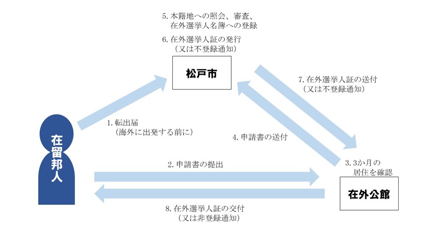 在外公館申請の流れの図