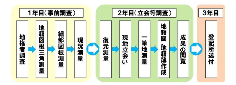 地籍調査の流れの図