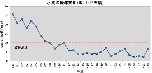 水質の経年変化を示す図