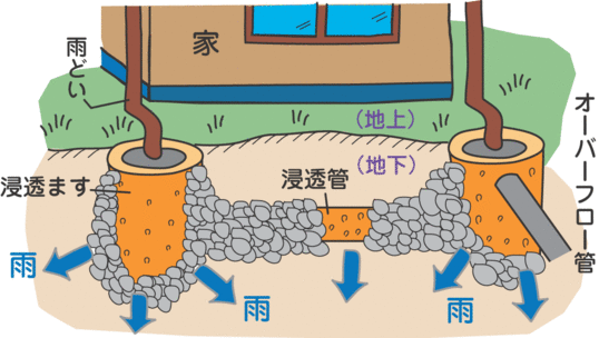 雨水浸透施設イメージ図