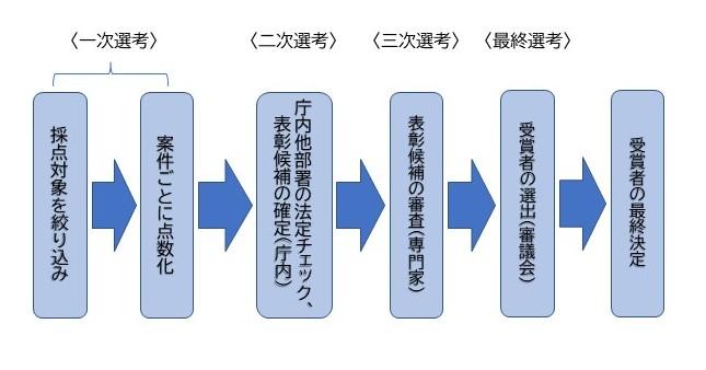 審査の流れ