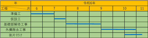工程表
