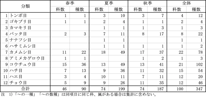 昆虫類集計表の画像