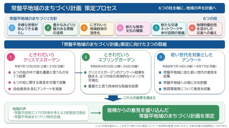 アンケートと、今後策定予定の「常盤平地域のまちづくり計画」の関係を表す図。図の内容。ときわだいらクリスマスガーデン、ときわだいらスプリングガーデン、若い世代を対象としたアンケートの3つのアンケート結果と、常盤平団地エリアの将来を考える3者意見交換会でのご意見、常盤平地域まちづくり検討会議でのご意見を踏まえて、皆様からの意見を盛り込んだ「常盤平地域のまちづくり計画」を策定します。