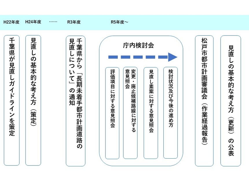 都市計画道路見直しについてのこれまでの取り組み