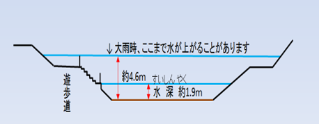 水位が上がった場合の図