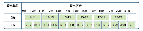 時間貸し施設の貸出区分の図。貸し出し単位が2時間の場合は、9時から2時間ごとに21時まで。貸し出し単位が1時間の場合は、9時から1時間ごとに22時まで。