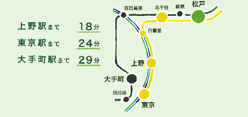 松戸駅から東京駅までの図