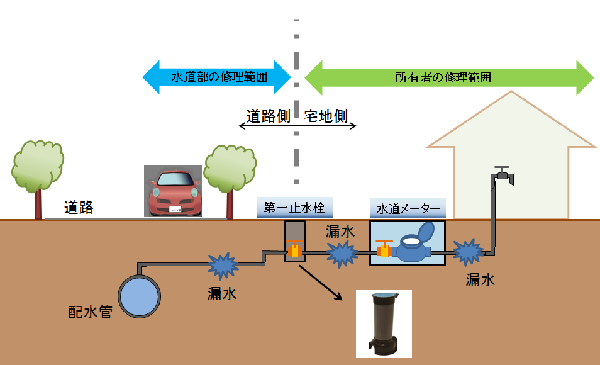 第一止水栓が設置されている宅地の修繕範囲
