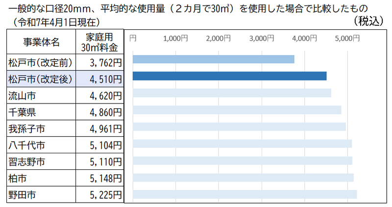 近隣市料金比較