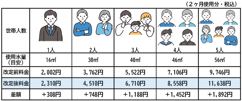 世帯人数別水道料金