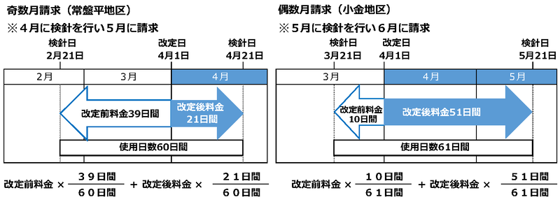 水道料金適用時期