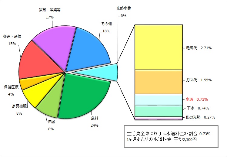 生活費における水道料金の割合