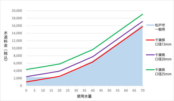 千葉県営水道との水道料金比較