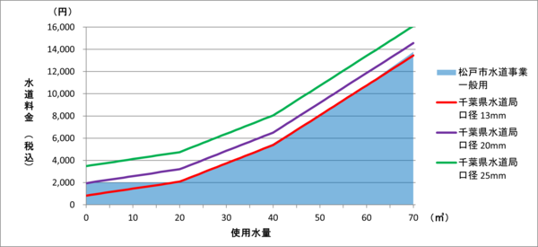 千葉県営水道との水道料金比較