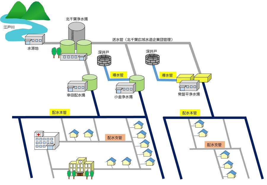 水の経路